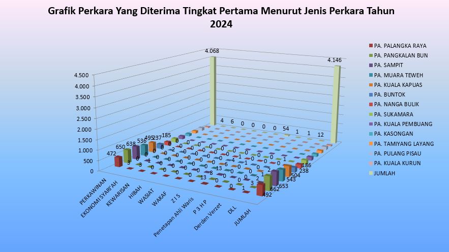 grafik perkara menurut jenis perkara September