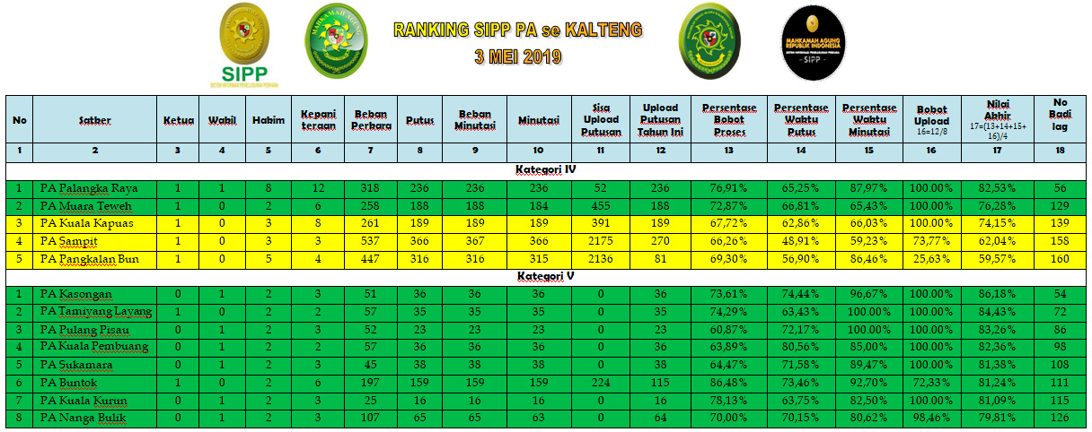 Ranking SIPP 3 mei 2019