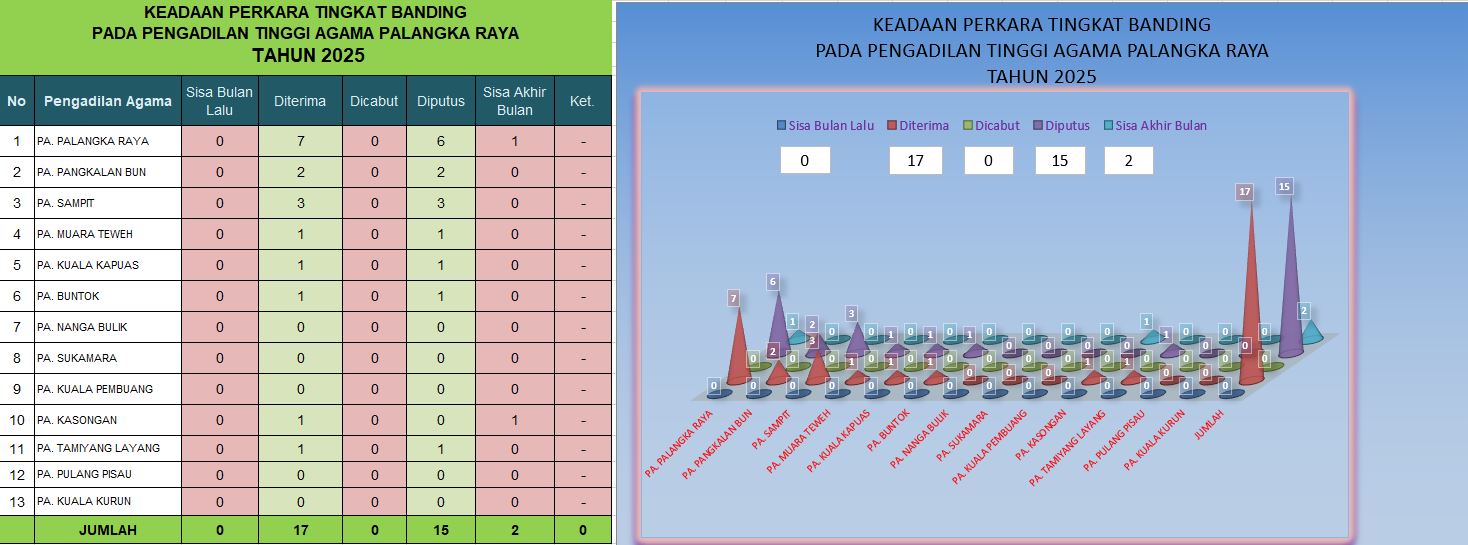 Grafik Perkara Tingkat Banding