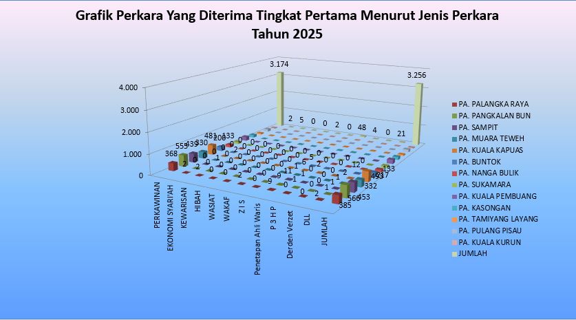 Grafik Jenis Perkara