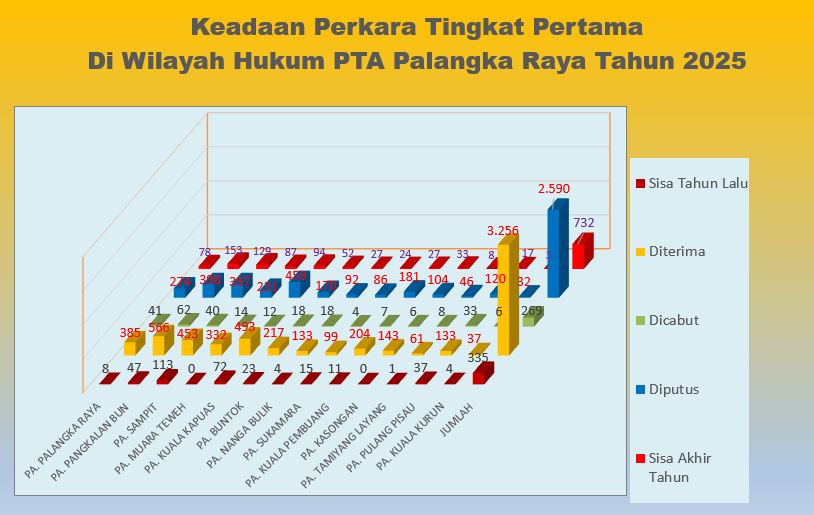 Grafik Keadaan Perkara
