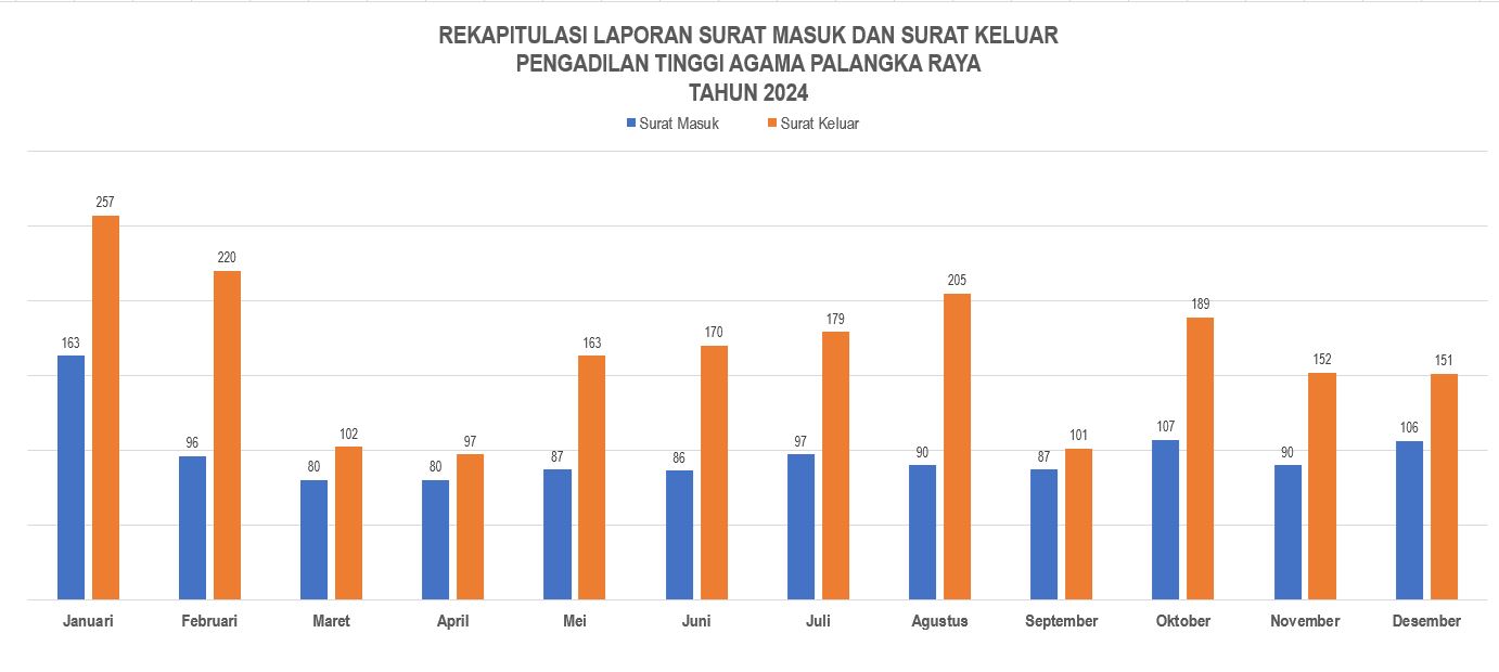 Capture surat masuk Desember