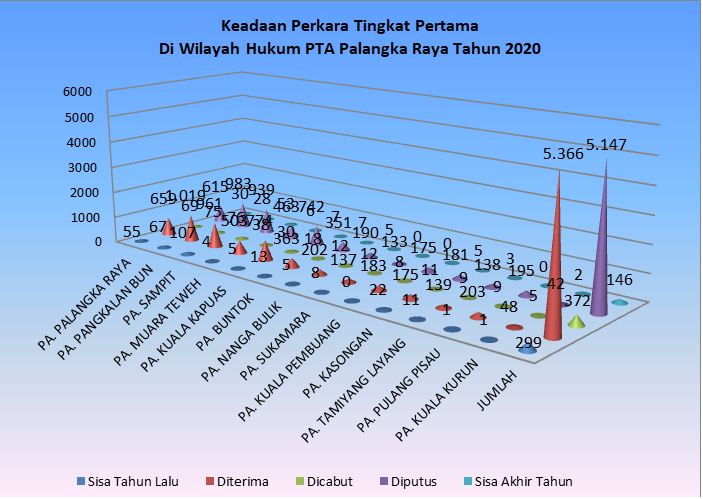 Grafik keadaan perkara TP 2020