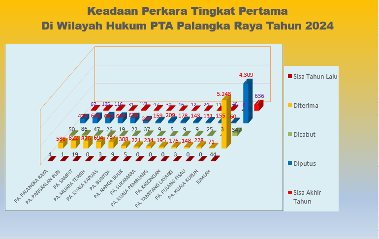 Keadaan perkara TP Nov