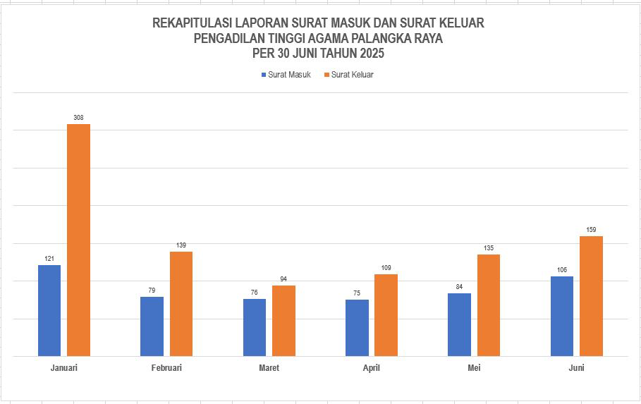 Laporan Surat msuk dan surat keluar juni