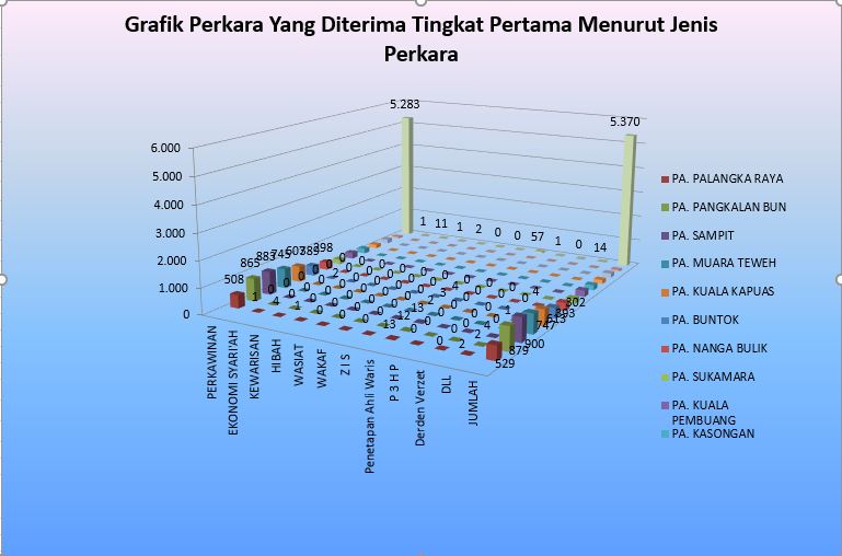 grafik jenis perkara