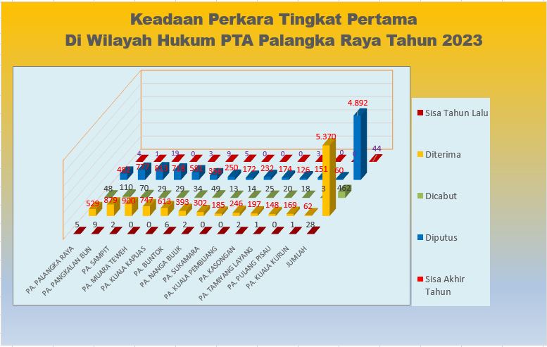 grafik keadaaan perkara tp