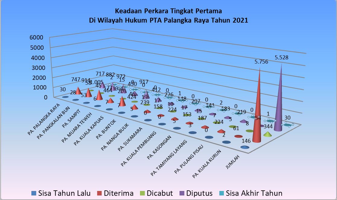 grafik keadaan perkara 2021