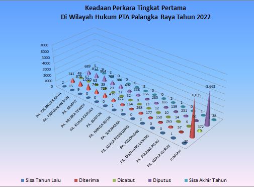 grafik keadaan perkara 2022