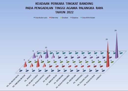 grafik keadaan perkara 2022 pta