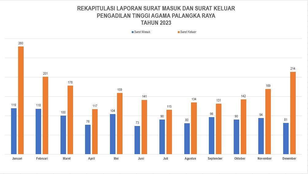 rekap surat masuk dan keluar Desember 2023