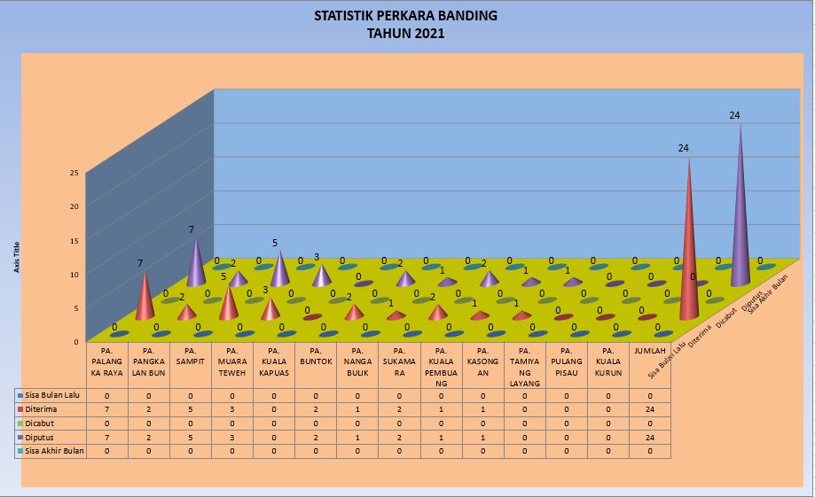 statistik banding 2021