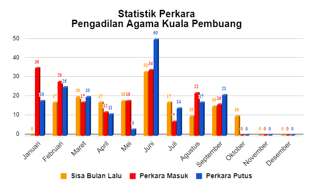 grafik perkara September
