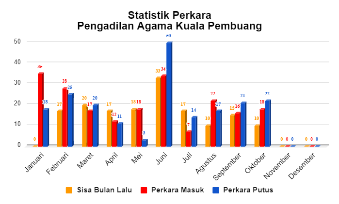 laporan perkara Oktober