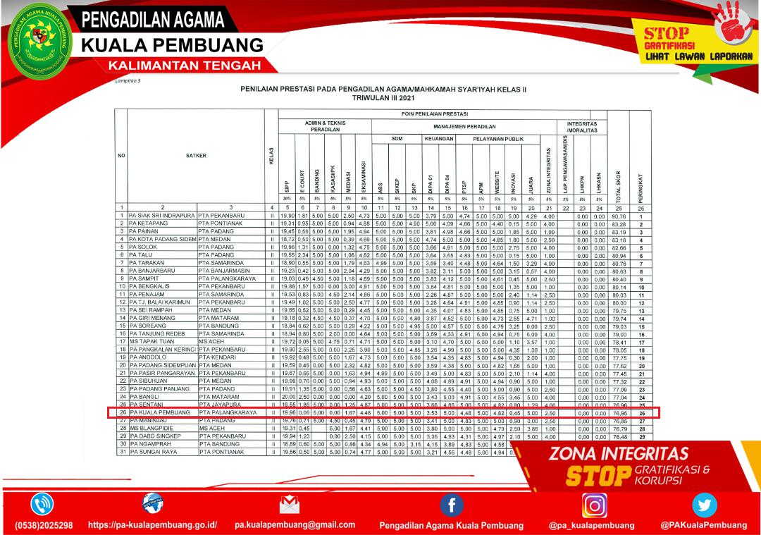penilaian kinerja triwulan III 2021