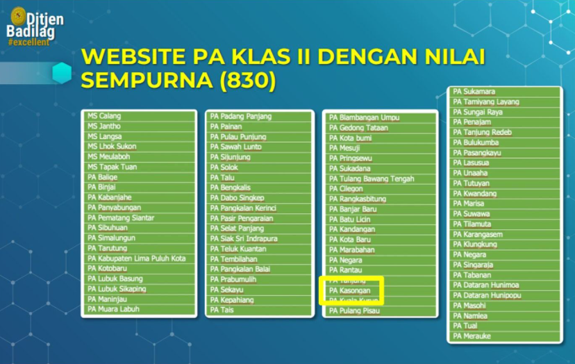 Mantap!!! PA Kasongan Berhasil Meraih Peringkat Terbaik Pengelolaan Website Tahun 2021