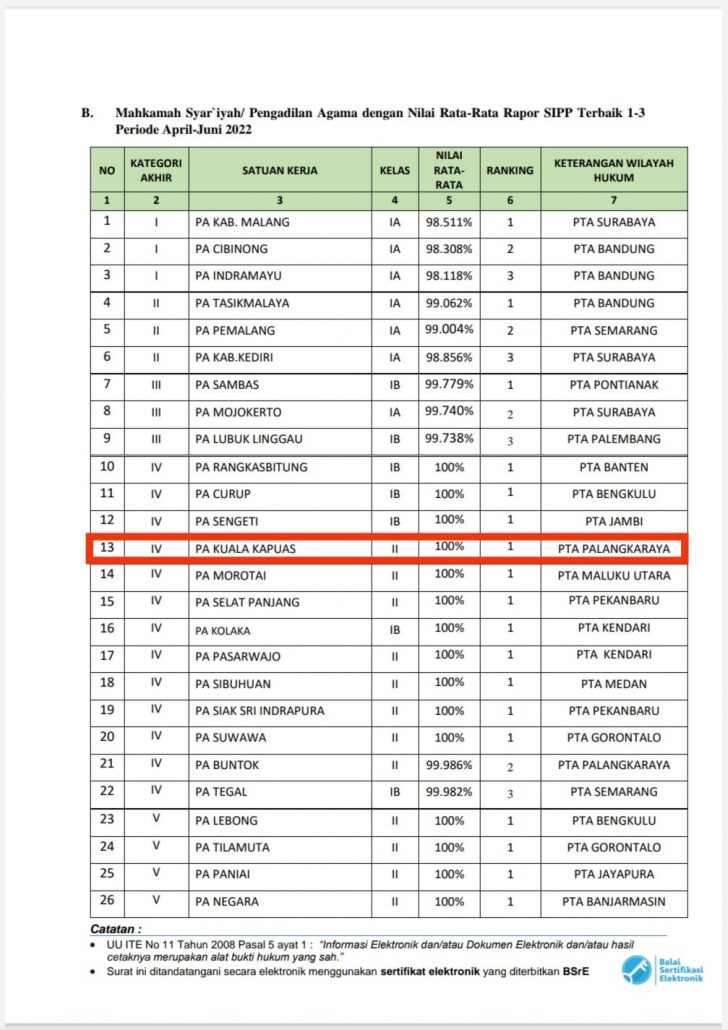 229. Alhamdulillah , Pengadilan Agama Kuala Kapuas Raih Penghargaan Atas Hasil  Kinerja SIPP Periode April – Juni 2022