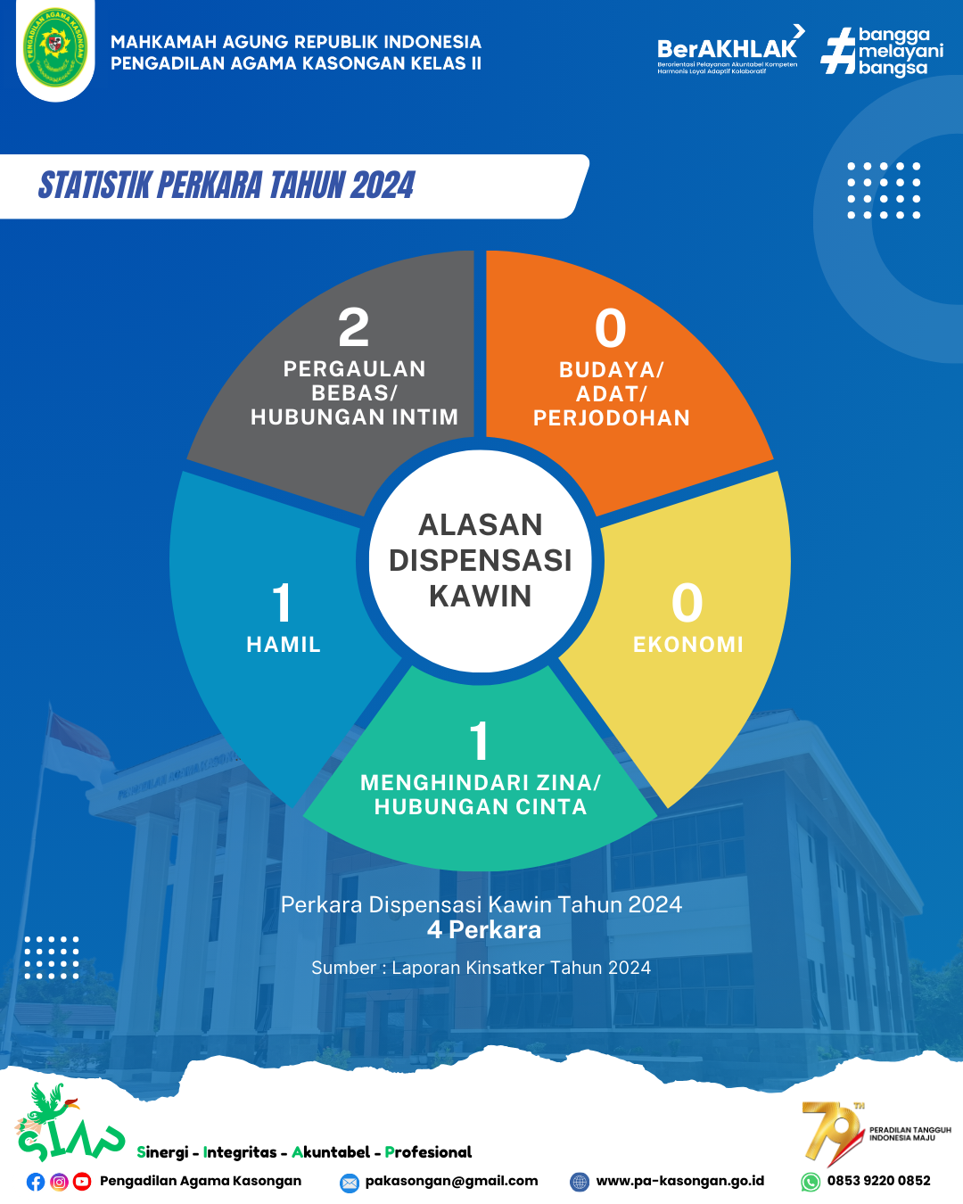 Jumlah Perkara Dispensasi Kawin di Pengadilan Agama Kasongan Turun Drastis pada 2024