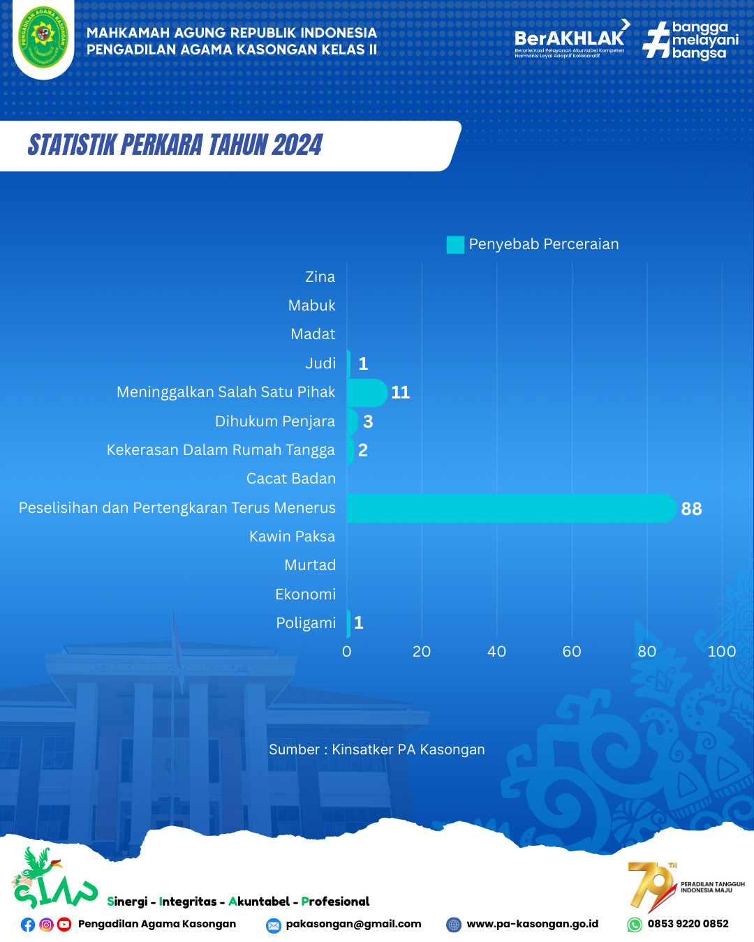 Pertengkaran yang Tak Berujung Jadi Pemicu Utama Perceraian di Pengadilan Agama Kasongan Tahun 2024