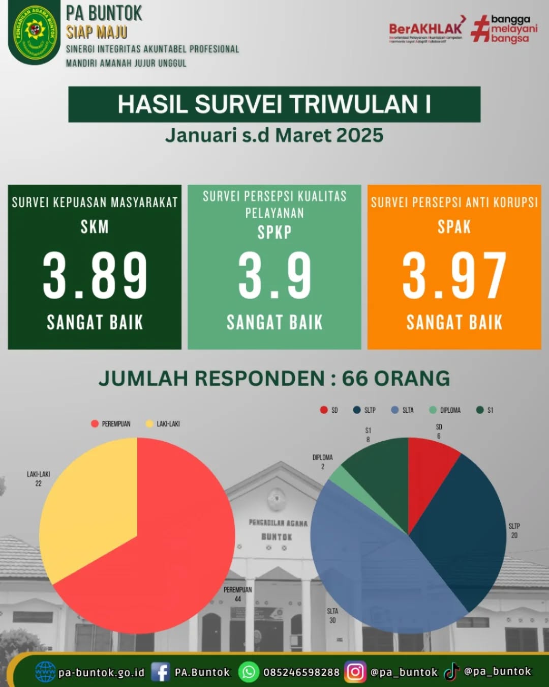 PA Buntok Rilis Hasil Survei Triwulan (Januari-Maret 2025) I (10/04/2025)