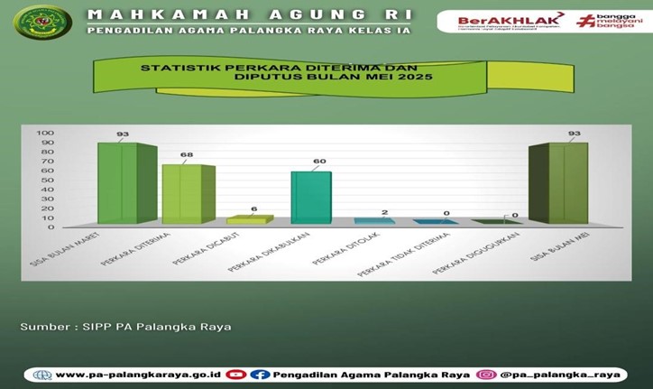 STATISTIK PENANGANAN PERKARA PENGADILAN AGAMA PALANGKA RAYA BULAN MEI 2025