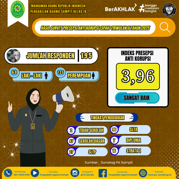 379. Pengadilan Agama Sampit Pertahankan Predikat Sangat Baik dalam Survei Persepsi Anti Korupsi