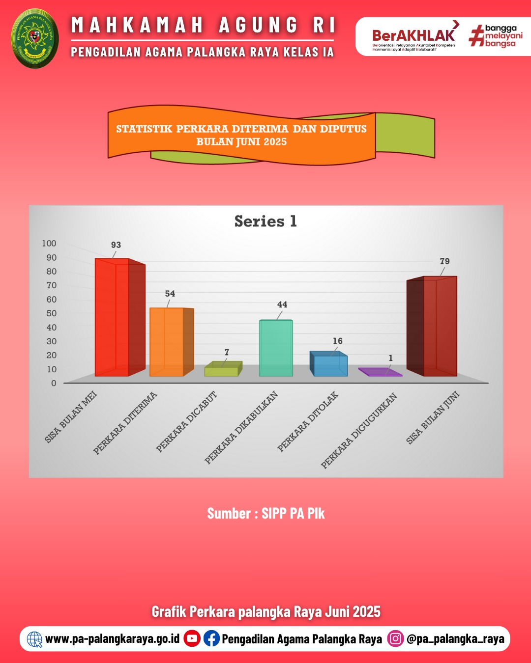 STATISTIK PENANGANAN PERKARA PENGADILAN AGAMA PALANGKA RAYA JUNI 2025